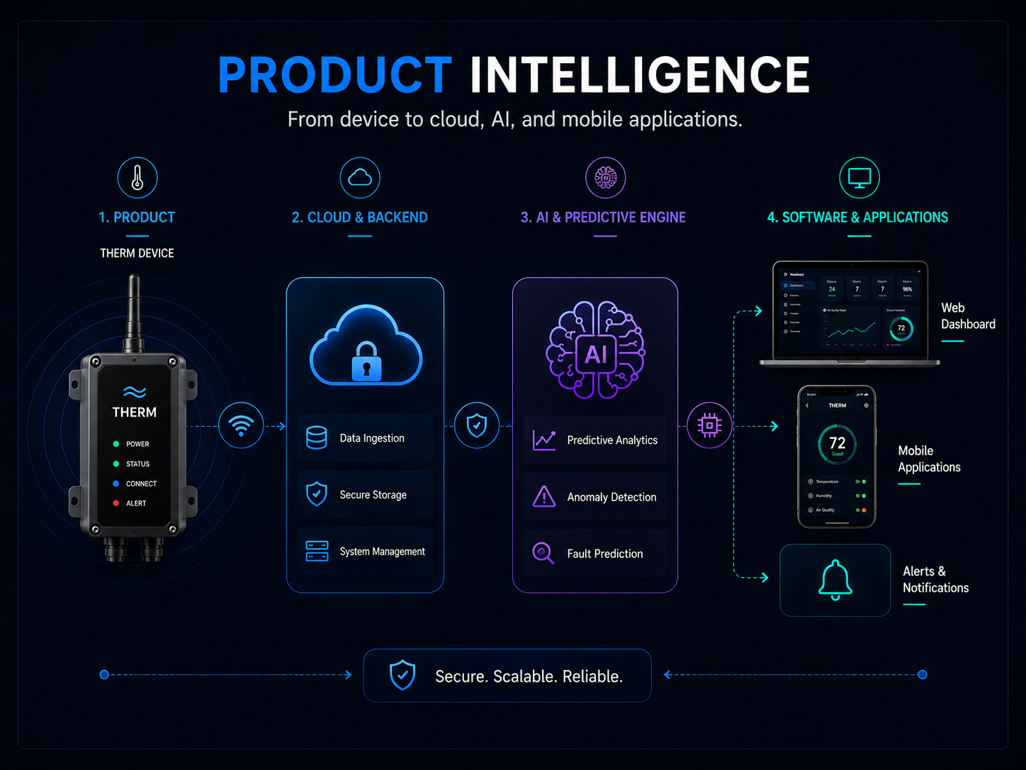 Connecting hardware, cloud, AI, and applications